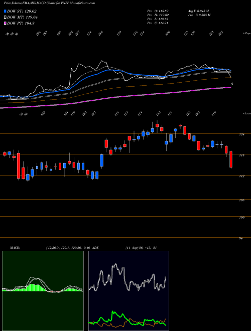 MACD charts various settings share PNFP Pinnacle Financial Partners, Inc. USA Stock exchange 