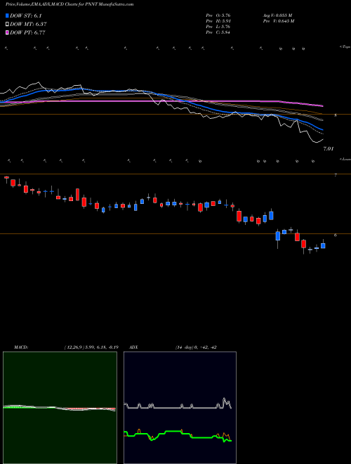 Munafa PennantPark Investment Corporation (PNNT) stock tips, volume analysis, indicator analysis [intraday, positional] for today and tomorrow