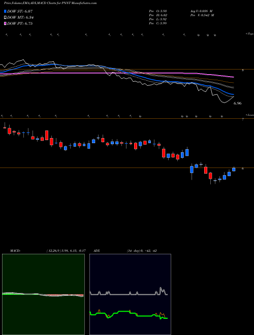 MACD charts various settings share PNNT PennantPark Investment Corporation USA Stock exchange 