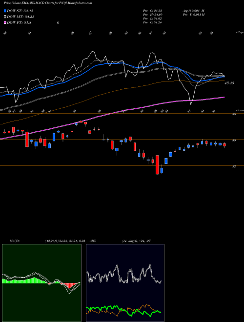 MACD charts various settings share PNQI Invesco Nasdaq Internet ETF USA Stock exchange 