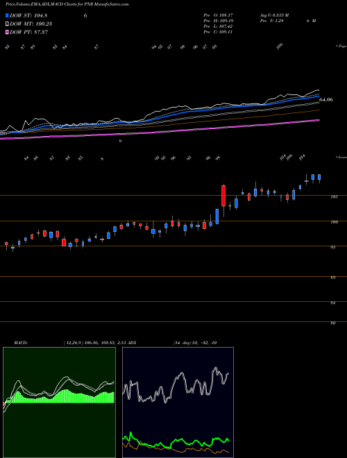 MACD charts various settings share PNR Pentair Plc. USA Stock exchange 