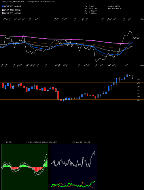 Munafa PrimeEnergy Resources Corporation (PNRG) stock tips, volume analysis, indicator analysis [intraday, positional] for today and tomorrow