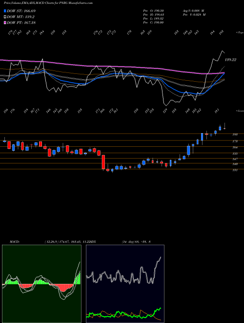MACD charts various settings share PNRG PrimeEnergy Resources Corporation USA Stock exchange 