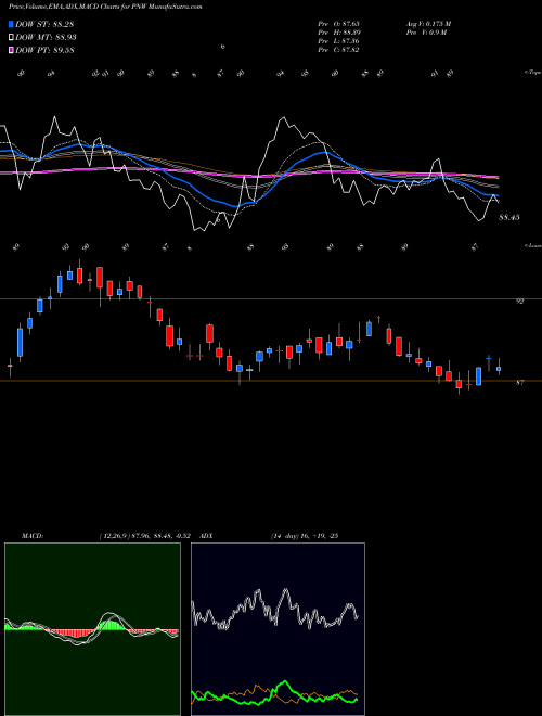 Munafa Pinnacle West Capital Corporation (PNW) stock tips, volume analysis, indicator analysis [intraday, positional] for today and tomorrow