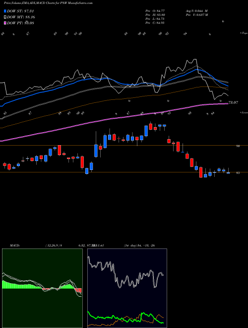 MACD charts various settings share PNW Pinnacle West Capital Corporation USA Stock exchange 