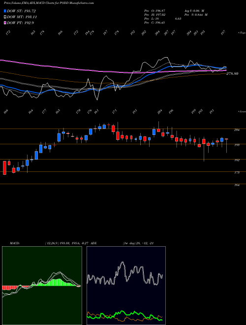 Munafa Insulet Corporation (PODD) stock tips, volume analysis, indicator analysis [intraday, positional] for today and tomorrow