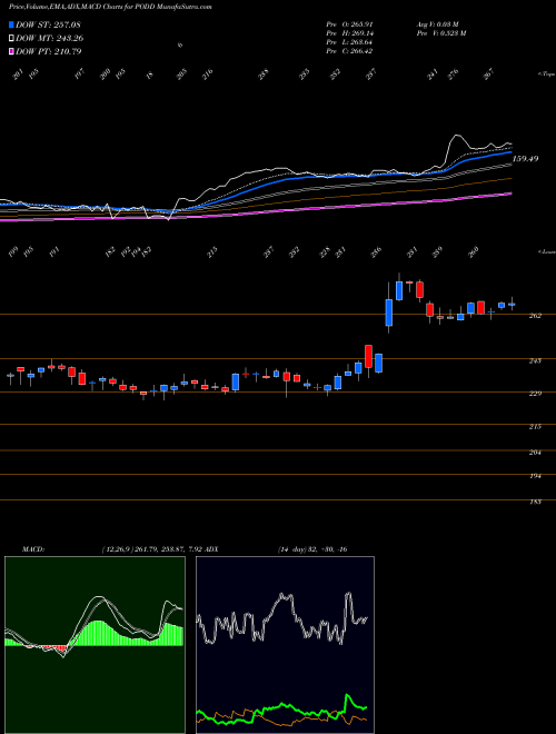 MACD charts various settings share PODD Insulet Corporation USA Stock exchange 