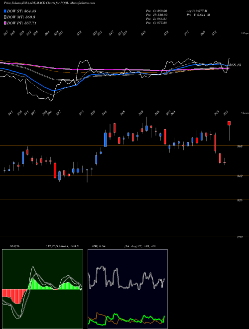Munafa Pool Corporation (POOL) stock tips, volume analysis, indicator analysis [intraday, positional] for today and tomorrow