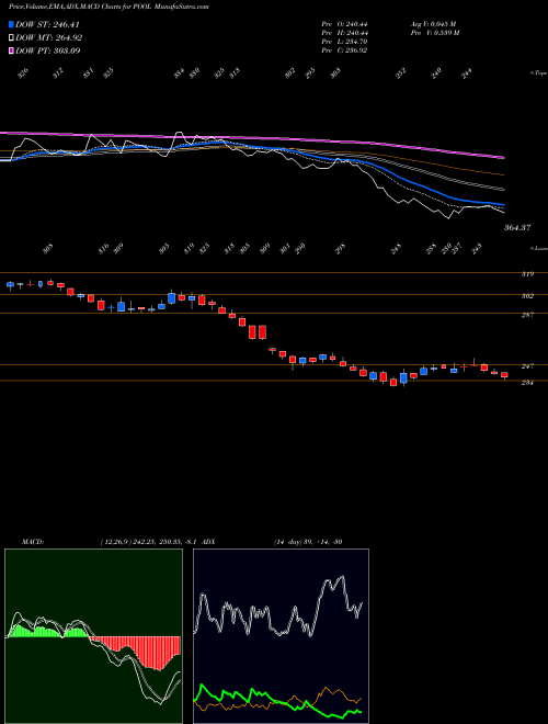 MACD charts various settings share POOL Pool Corporation USA Stock exchange 
