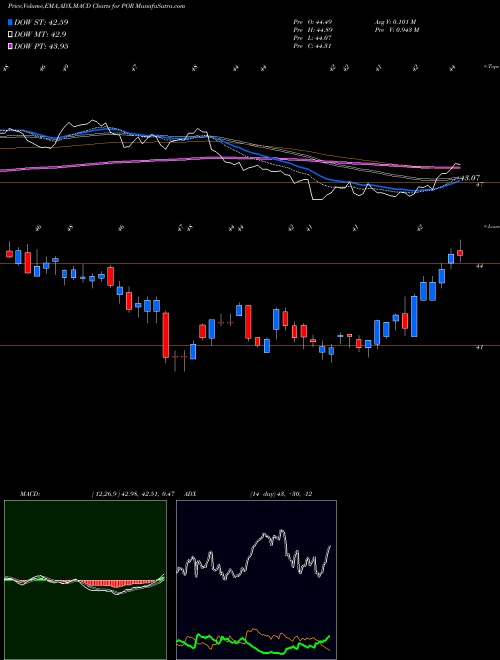 Munafa Portland General Electric Company (POR) stock tips, volume analysis, indicator analysis [intraday, positional] for today and tomorrow