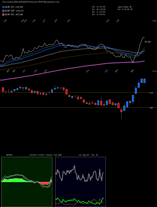 MACD charts various settings share POST Post Holdings, Inc. USA Stock exchange 