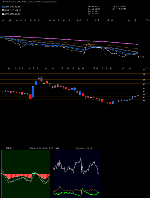 Munafa Power Integrations, Inc. (POWI) stock tips, volume analysis, indicator analysis [intraday, positional] for today and tomorrow