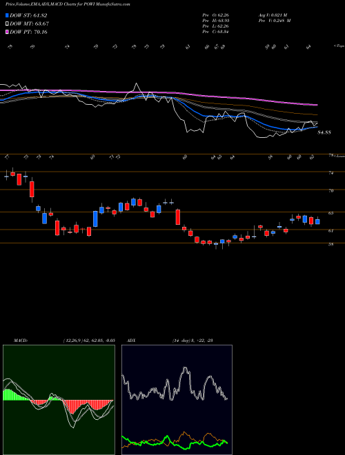 MACD charts various settings share POWI Power Integrations, Inc. USA Stock exchange 