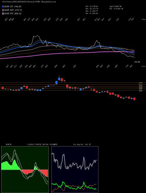 MACD charts various settings share POWL Powell Industries, Inc. USA Stock exchange 