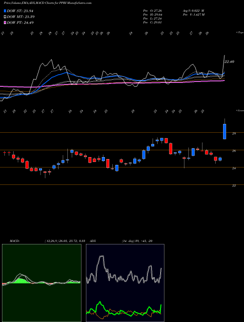 Munafa Pacific Premier Bancorp Inc (PPBI) stock tips, volume analysis, indicator analysis [intraday, positional] for today and tomorrow