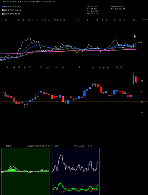 MACD charts various settings share PPBI Pacific Premier Bancorp Inc USA Stock exchange 