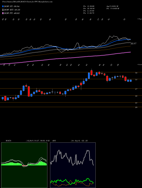 Munafa Pilgrim's Pride Corporation (PPC) stock tips, volume analysis, indicator analysis [intraday, positional] for today and tomorrow