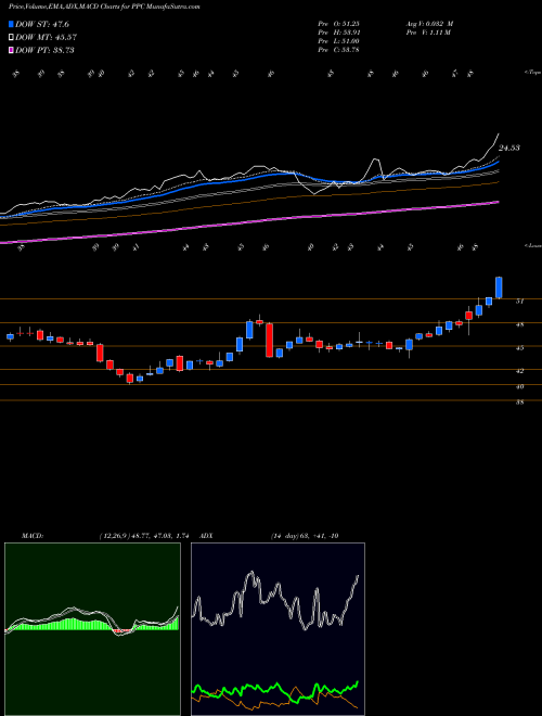 MACD charts various settings share PPC Pilgrim's Pride Corporation USA Stock exchange 