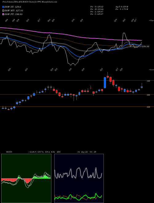 Munafa PPG Industries, Inc. (PPG) stock tips, volume analysis, indicator analysis [intraday, positional] for today and tomorrow