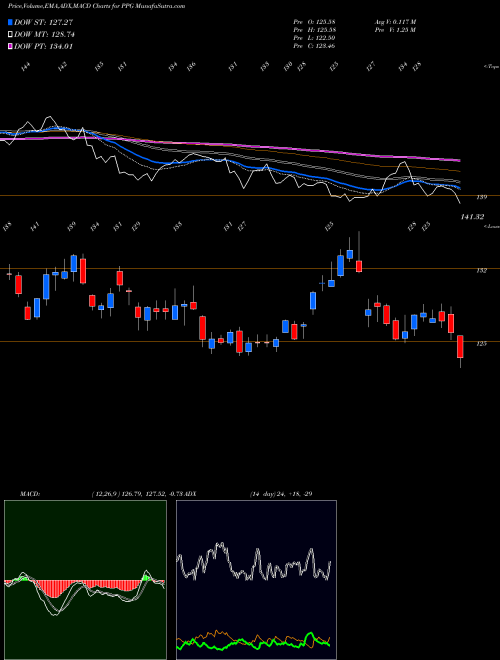 MACD charts various settings share PPG PPG Industries, Inc. USA Stock exchange 