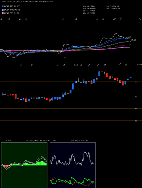 Munafa VanEck Vectors Pharmaceutical ETF (PPH) stock tips, volume analysis, indicator analysis [intraday, positional] for today and tomorrow