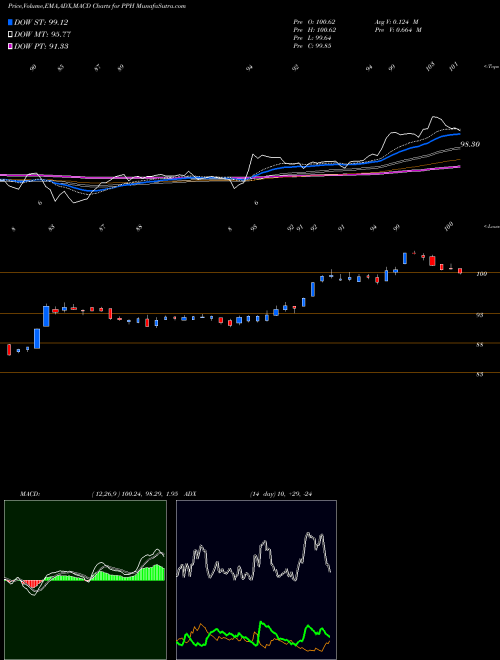 MACD charts various settings share PPH VanEck Vectors Pharmaceutical ETF USA Stock exchange 