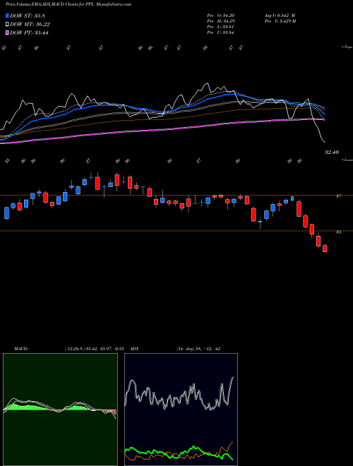 Munafa PPL Corporation (PPL) stock tips, volume analysis, indicator analysis [intraday, positional] for today and tomorrow