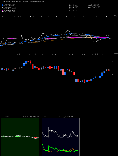 Munafa Pioneer Power Solutions, Inc. (PPSI) stock tips, volume analysis, indicator analysis [intraday, positional] for today and tomorrow