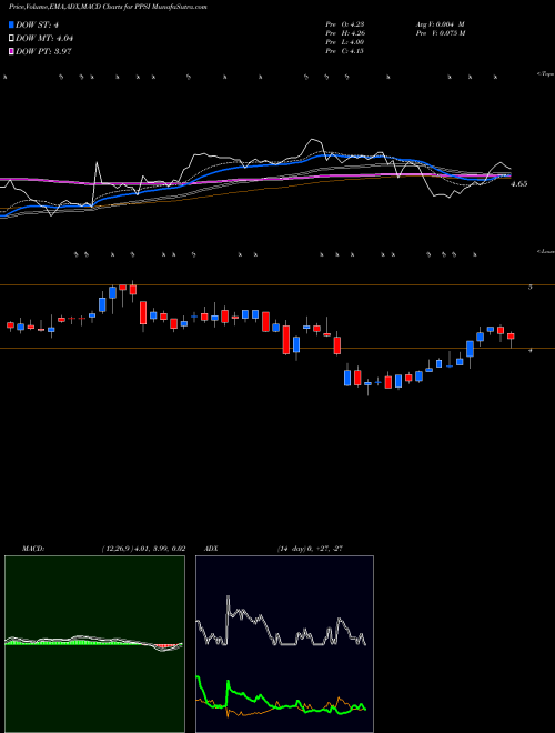 MACD charts various settings share PPSI Pioneer Power Solutions, Inc. USA Stock exchange 