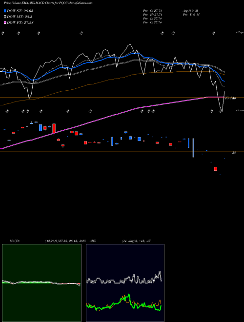 Munafa  (PQOC) stock tips, volume analysis, indicator analysis [intraday, positional] for today and tomorrow