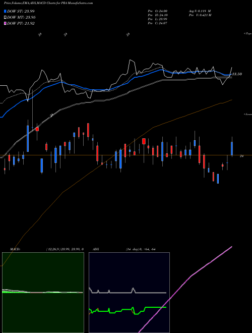 MACD charts various settings share PRA ProAssurance Corporation USA Stock exchange 