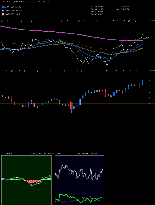 Munafa PRA Group, Inc. (PRAA) stock tips, volume analysis, indicator analysis [intraday, positional] for today and tomorrow