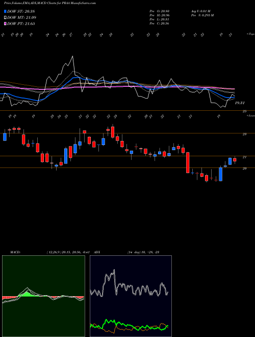 MACD charts various settings share PRAA PRA Group, Inc. USA Stock exchange 