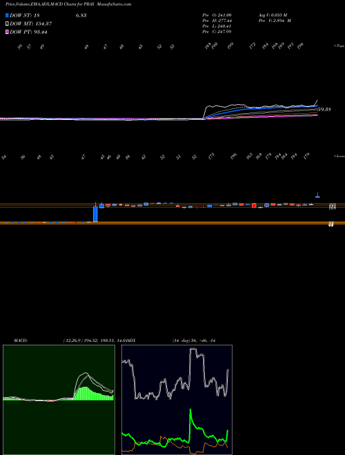 Munafa  (PRAX) stock tips, volume analysis, indicator analysis [intraday, positional] for today and tomorrow