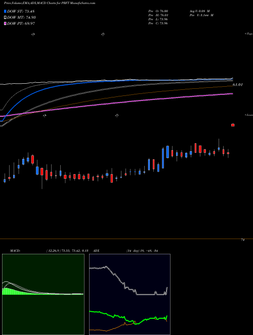 MACD charts various settings share PRFT Perficient, Inc. USA Stock exchange 