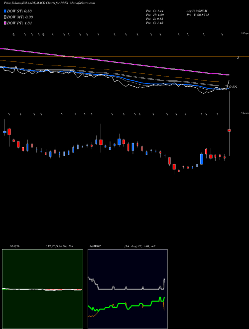 Munafa  (PRFX) stock tips, volume analysis, indicator analysis [intraday, positional] for today and tomorrow