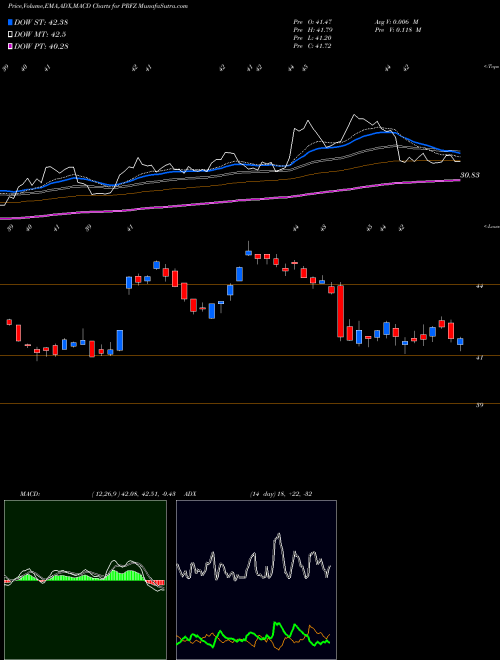 Munafa Invesco FTSE RAFI US 1500 Small-Mid ETF (PRFZ) stock tips, volume analysis, indicator analysis [intraday, positional] for today and tomorrow