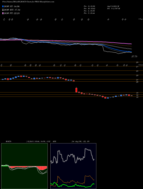 Munafa Perrigo Company (PRGO) stock tips, volume analysis, indicator analysis [intraday, positional] for today and tomorrow