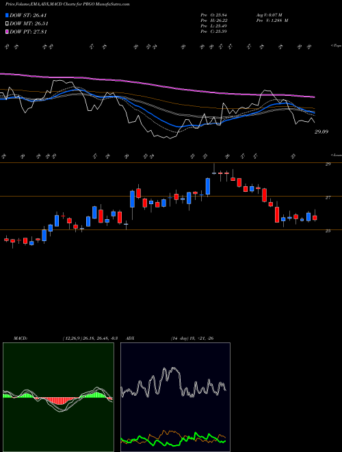 MACD charts various settings share PRGO Perrigo Company USA Stock exchange 