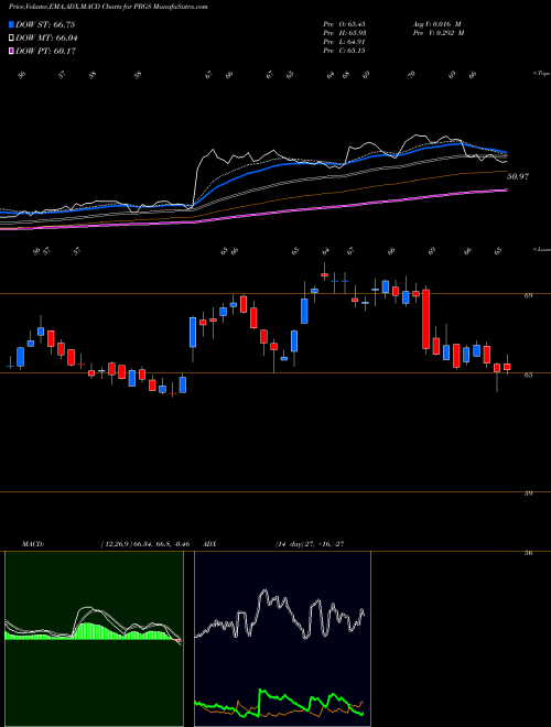 Munafa Progress Software Corporation (PRGS) stock tips, volume analysis, indicator analysis [intraday, positional] for today and tomorrow