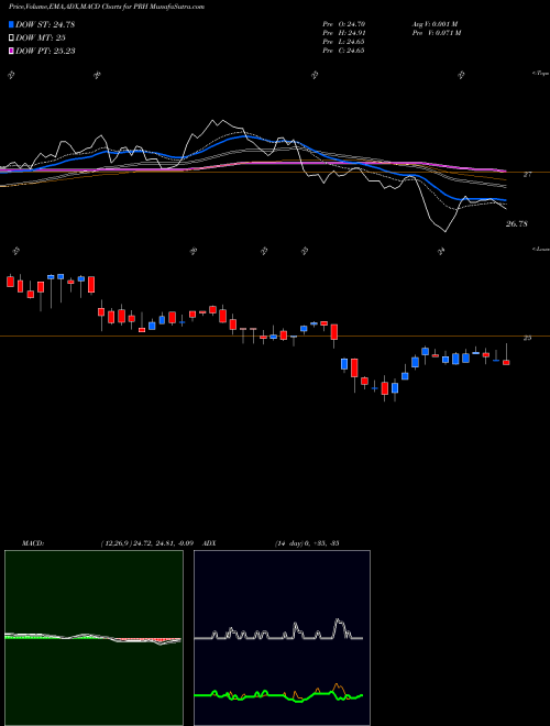 Munafa Prudential Financial, Inc. (PRH) stock tips, volume analysis, indicator analysis [intraday, positional] for today and tomorrow