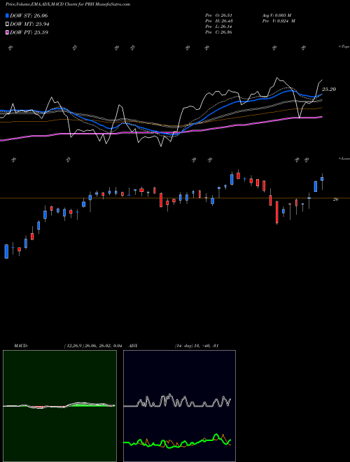 MACD charts various settings share PRH Prudential Financial, Inc. USA Stock exchange 