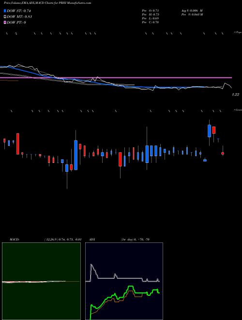 Munafa  (PRHI) stock tips, volume analysis, indicator analysis [intraday, positional] for today and tomorrow