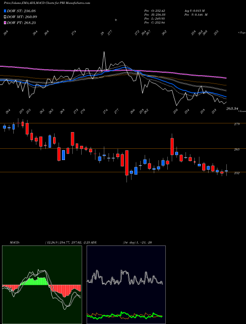 Munafa Primerica, Inc. (PRI) stock tips, volume analysis, indicator analysis [intraday, positional] for today and tomorrow