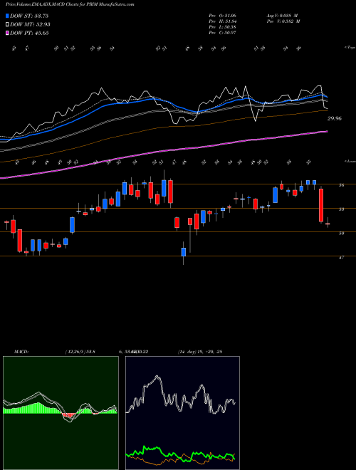 Munafa Primoris Services Corporation (PRIM) stock tips, volume analysis, indicator analysis [intraday, positional] for today and tomorrow