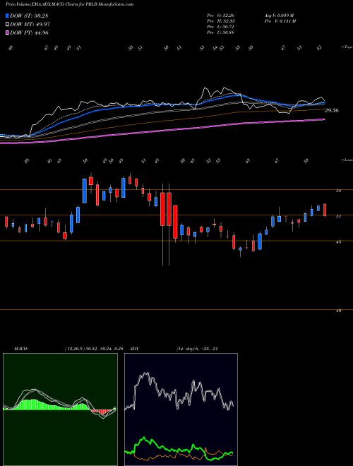 Munafa Proto Labs, Inc. (PRLB) stock tips, volume analysis, indicator analysis [intraday, positional] for today and tomorrow