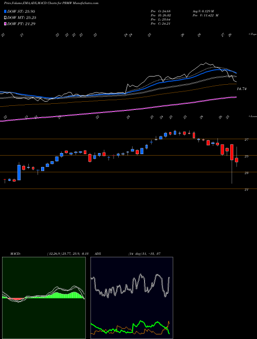 MACD charts various settings share PRMW Primo Water Corporation USA Stock exchange 