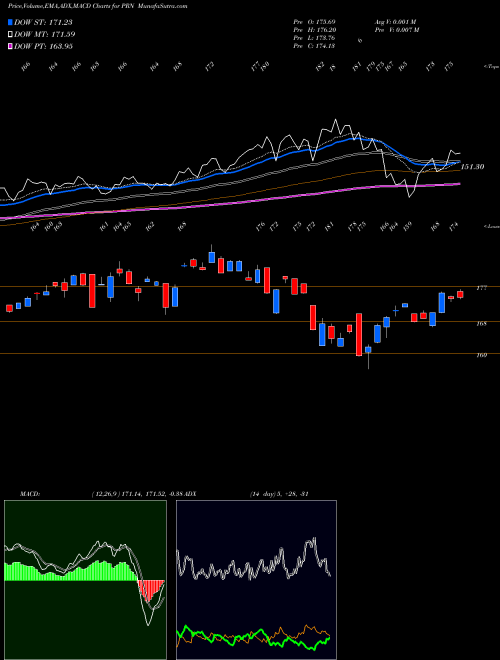 Munafa Invesco DWA Industrials Momentum ETF (PRN) stock tips, volume analysis, indicator analysis [intraday, positional] for today and tomorrow