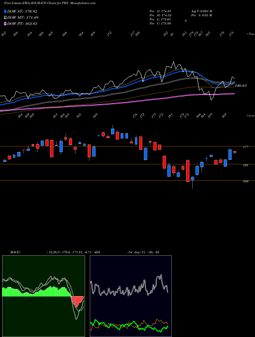 MACD charts various settings share PRN Invesco DWA Industrials Momentum ETF USA Stock exchange 