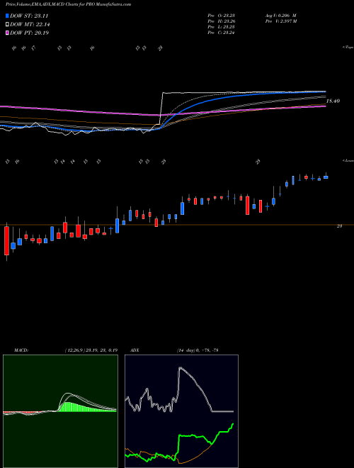 Munafa PROS Holdings, Inc. (PRO) stock tips, volume analysis, indicator analysis [intraday, positional] for today and tomorrow